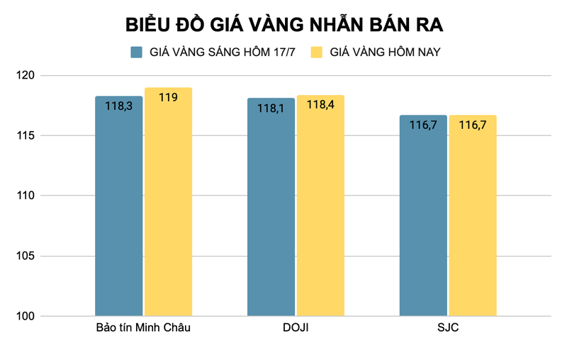 Giá vàng nhẫn được nhà vàng DOJI tăng mức niêm yết 300.000 đồng/lượng so với phiên giao dịch sáng hôm qua (đơn vị triệu đồng). Ảnh: Thu Thủy ad-4nxeyjoz8rpmra4b-yfyjcbwdo17tcsgviq4u6gmvcc2ve98vopvtvdqww-nstnmbo4fq5hbhw-lqer4vxifp4lcmkfxdxqnmktspwel4r1ze6jrorekoyegb-jrc9pvrzquxbkfs-6257.png