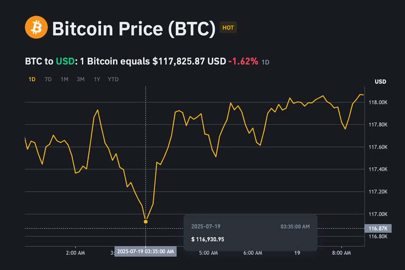 Giá bitcoin chạm xuống đáy tại 116,930 USD/BTC trong vòng 24h qua. ad-4nxepjhguuyxskz9m-1xxaylcoijrebfn4hw1locl0i-77zcq3nvcazk-swjbrffvm50sbcp98iupjdjrqopmo9fbksrqqddcommfhtdnhqb-5lphlgabtxo-rojvhxitezcmdvjm-8848.png