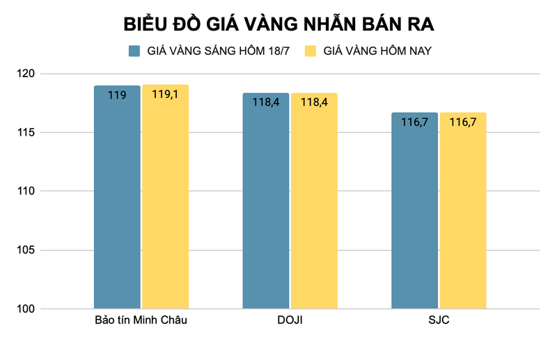 Giá vàng nhẫn được nhà vàng Bảo tín Minh Châu tăng mức niêm yết 100.000 đồng/lượng so với phiên giao dịch sáng hôm qua (đơn vị triệu đồng). Ảnh: Thu Thủy ad-4nxeyzajoofmi05j2ndmms4ann8voiihdlqtqt4inc4vnu8d8xeipd9wen8ifzwogfn-yopfjy7vohlxphkw15qeiezhqiebwpt0rvndm5vhqts3dikoo4uvtuxze-19i0htivjzsew-3833.png