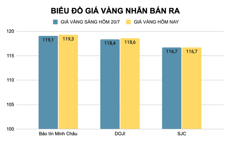 Giá vàng nhẫn được nhà vàng Bảo tín Minh Châu và DOJI tăng mức niêm yết 200.000 đồng/lượng so với phiên giao dịch cuối tuần trước (đơn vị triệu đồng). Ảnh: Thu Thủy ad-4nxdkmuwbyfczffr0qsfunbsbp3b-98ge-srn9lns8oinjggz0-psayovtjko3kwtjv6qlizt7w-hua9e-ghutts7pwoteymi6t2yn-wo4ejstp0rc35lykcuzfxn7e4sfqlppkbg-289.png