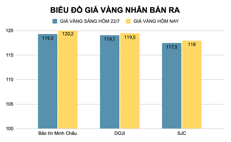Giá vàng nhẫn được các nhà vàng tăng mức niêm yết so với phiên giao dịch sáng hôm qua (đơn vị triệu đồng). Ảnh: Thu Thủy ad-4nxde5e1ywz1xxp-dl7tgjf7fnkkxkerztupywrskuuiub8rdzwwcmr8zou-m-paszlnbaif0ocqgtc4m98tlnp-go4ejnecsxffeiq8-mw-uqiy2ummbdpq6iyxhczx-atritqgsmw-9106.png