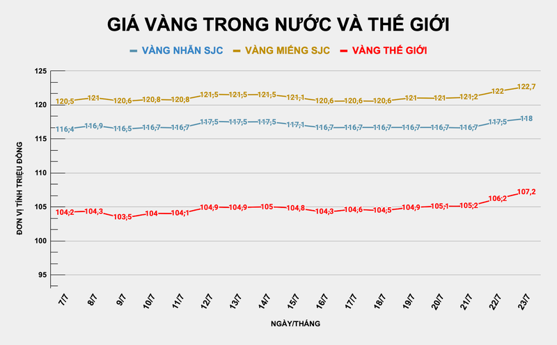 Giá vàng trong nước và thế giới đồng loạt tăng mạnh so với phiên sáng hôm qua. Ảnh: Thu Thủy ad-4nxebaz0i4dvttiety2ry5dsxlsiowx0wuqf1jhksxfmnxo5mrwwvsoe3czzu-zjdepbbd4pn2lscwr26yayzmtofvm6nzgmnj8oxybaqcnct14llmusc4xos0qgm7bjp24rxxpulkg-1519.png
