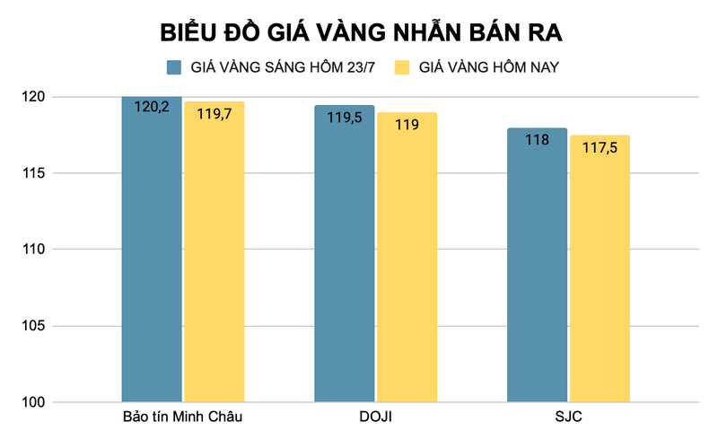 Giá vàng nhẫn được các nhà vàng giảm mức niêm yết so với phiên giao dịch sáng hôm qua (đơn vị triệu đồng). Ảnh: Thu Thủy ad-4nxf4n-lpn0fv6gd1we1pxkhlbl-fsmrl1fq79pdyplsjkbecdfwp326xdyltutv0-zsro8wkrothjjoyrpmcrr6o-ri7zl-uebg-bnfnnl7kksnkqtijlhm3aekkf6vdzkoesgto-3079.png