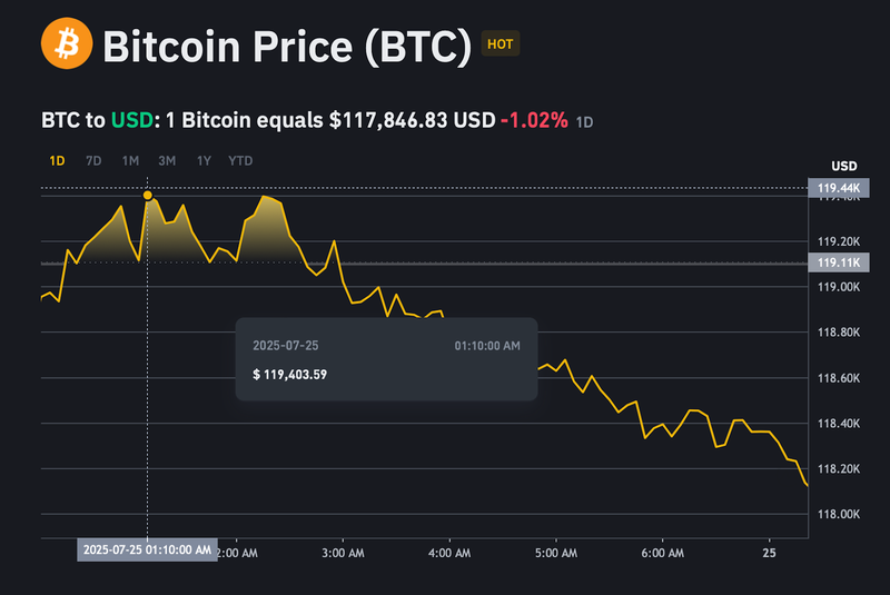 Giá bitcoin đạt đỉnh tại 119,403 USD/BTC trong vòng 24h qua. ad-4nxc-nztc43z7rj-6soxxnd965og3b5j71-1ptoxnhkr48x5gmhhg-perykk8-tqlfmhy2wkgen2m4zrafv01bdwtmrtg4cqgyhqvp3wwwrqwf3hsx1zecvcveifa1sunnyh3bxs7ug-3962.png