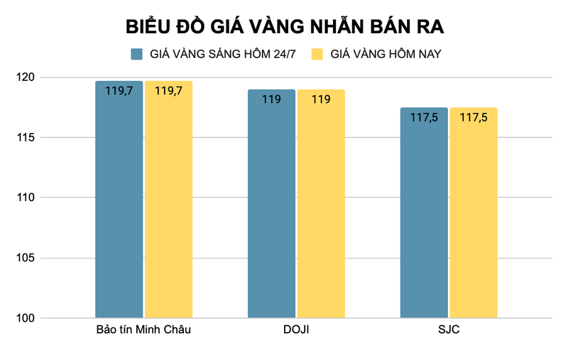 Giá vàng nhẫn được các nhà vàng giữ nguyên mức niêm yết so với phiên giao dịch sáng hôm qua (đơn vị triệu đồng). Ảnh: Thu Thủy ad-4nxe-6me98gt2v5kanycpozisqyiwembwtbkahme8fv6h-cltnsyspocsbqz9sjnxyf25qy1apbxdfaryrzvjaeufz1ojn3gcr2umom-evw9-wy1jgakarqp734drjtnzdoabgbir-203.png