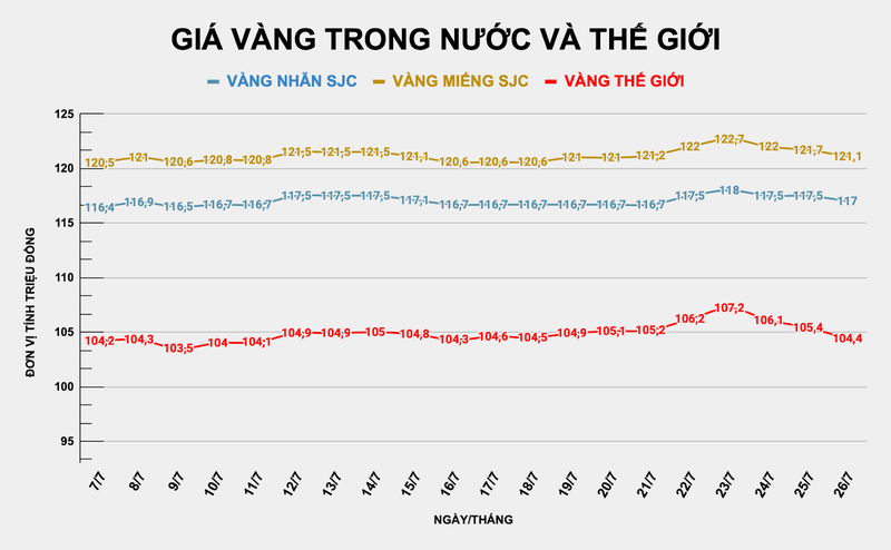Giá vàng giảm mạnh so với phiên sáng hôm qua. Ảnh: Thu Thủy ad-4nxcd-picy9sgcqxoyhep6ssxe7s4qj3ty-2-kll1wf-hu0dvpuldznzahkf6x5zxw5qyd3spqaxdt7dhvxclnhlvwqkixiqgny3lfhd0pzcmpv28fsn66u4zysjkpmyhrzmldbz4cq-2691.png