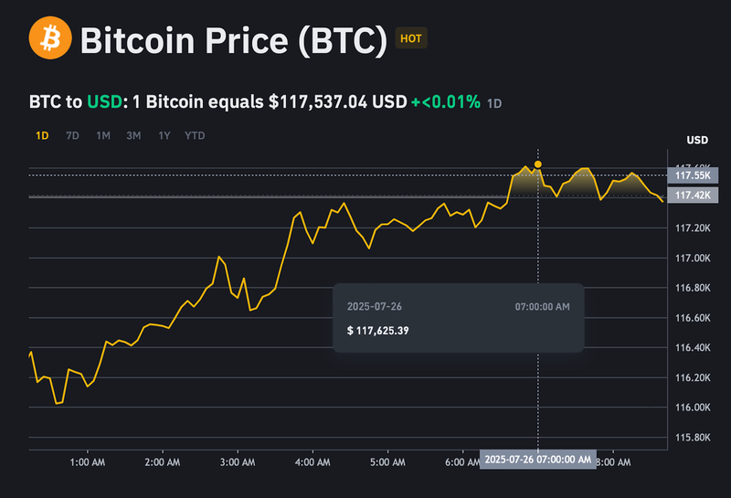 Giá bitcoin đạt đỉnh tại 117,625 USD/BTC trong vòng 24h qua. ad-4nxdkk2olhsbmeykeh16nzlwogfsh4zlq7djgxrttvv0uos5oyxqdydxsuyobei6w2f7fohkqwtsed0jygousqiknpjqmsvvvm-0gsjkw1zgoicdvowu76xaqp9zpqwetxg3y0uyh-7411.png