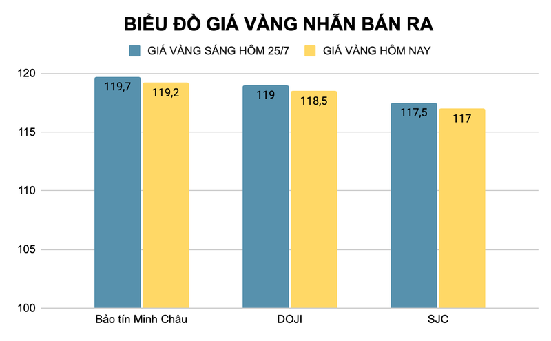 Giá vàng nhẫn được các nhà vàng đồng loạt giảm mức niêm yết 500.000 đồng/lượng so với phiên giao dịch sáng hôm qua (đơn vị triệu đồng). Ảnh: Thu Thủy ad-4nxfzz6ixvscfer-13vdv8l-eb-jv39lzebttmzu1bvrhu7yyzd-euiguw52npt3eppfhba7luu92ul2xxh8rkp6cmn9amjvazo2-smar0igscflnjepzbtjd4o1rjhc6heawvsulzq-8187.png