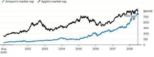 Biểu đồ cho thấy giá trị thị trường của Amazon đã sắp bắt kịp Apple