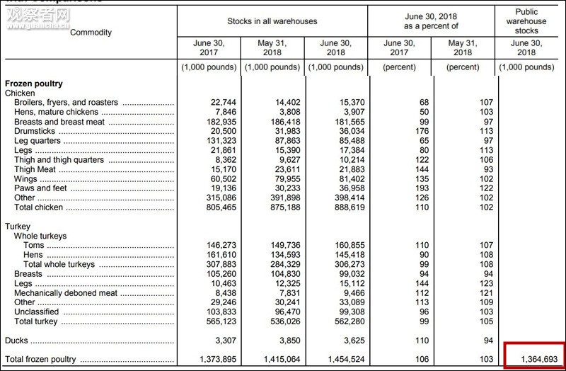 Bảng kê thịt gia cầm tồn động trong các kho lạnh tháng 6.2018