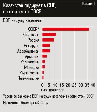 Thu nhập bình quân đầu người ở các nước thuộc Liên Xô (cũ) Thu nhập bình quân đầu người ở các nước thuộc Liên Xô (cũ)