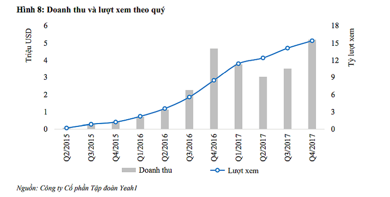 Tăng trưởng doanh thu của Yeah1 phụ thuộc lớn vào lượt xem trên Youtube (Nguồn: BCB Yeah1)