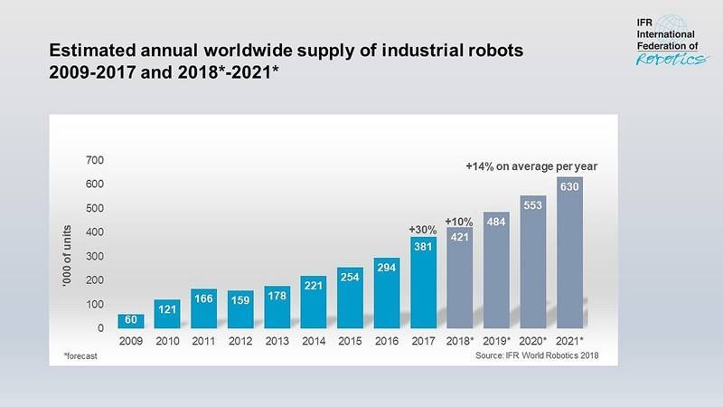 Hình 2: Tăng trưởng số robot đang hoạt động trong công nghiệp trên toàn thế giới giai đoạn 2009-2017, và dự kiến đến 2021.