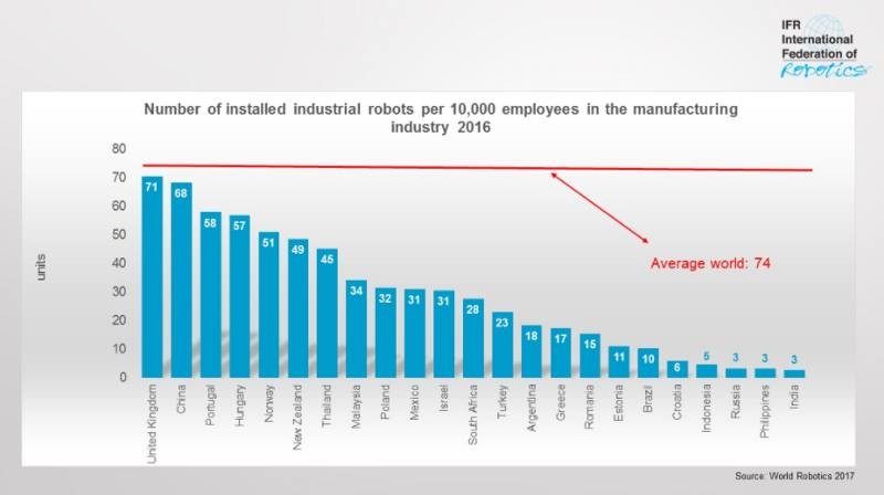 Hình 4: Những quốc gia có số robot công nghiệp cao nhất/10.000 người lao động, nhưng đứng dưới chỉ số trung bình toàn cầu.