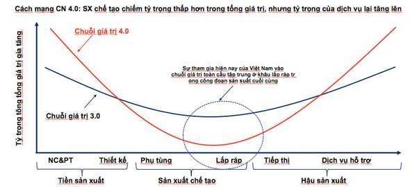 Hình 6: Các công ty Việt Nam thường tham gia vào công đoạn lắp ráp cơ bản.