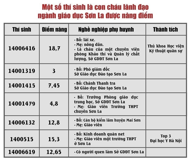 Ông Lê Như Tiến: "Cơ quan điều tra cần công khai danh tính của gia đình, phụ huynh học sinh chạy điểm. Chính họ là ngòi nổ sinh ra gian lận thi cử nên cần phải coi họ là đối tượng khởi tố vụ án hình sự, chứ không chỉ dừng lại ở việc khởi tố những người trực tiếp sửa điểm.” Ông Lê Như Tiến: "Cơ quan điều tra cần công khai danh tính của gia đình, phụ huynh học sinh chạy điểm. Chính họ là ngòi nổ sinh ra gian lận thi cử nên cần phải coi họ là đối tượng khởi tố vụ án hình sự, chứ không chỉ dừng lại ở việc khởi tố những người trực tiếp sửa điểm.”