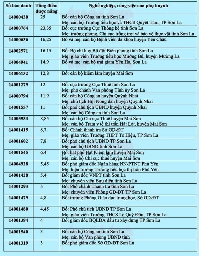 Danh sách thi cử gian lận ở Sơn La Danh sách thi cử gian lận ở Sơn La