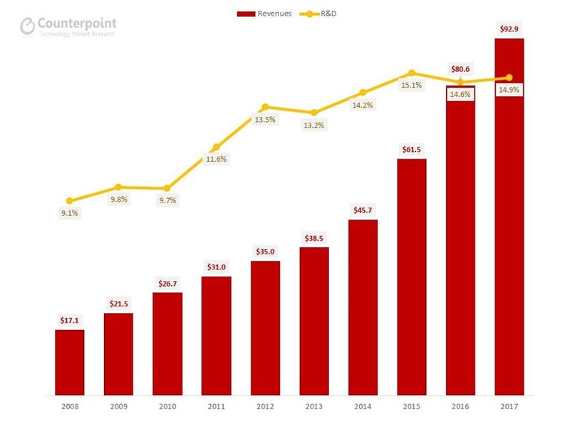 Tỷ lệ đầu tư cho nghiên cứu (R&D) so với doanh thu của Huawei giai đoạn 2008-2017.