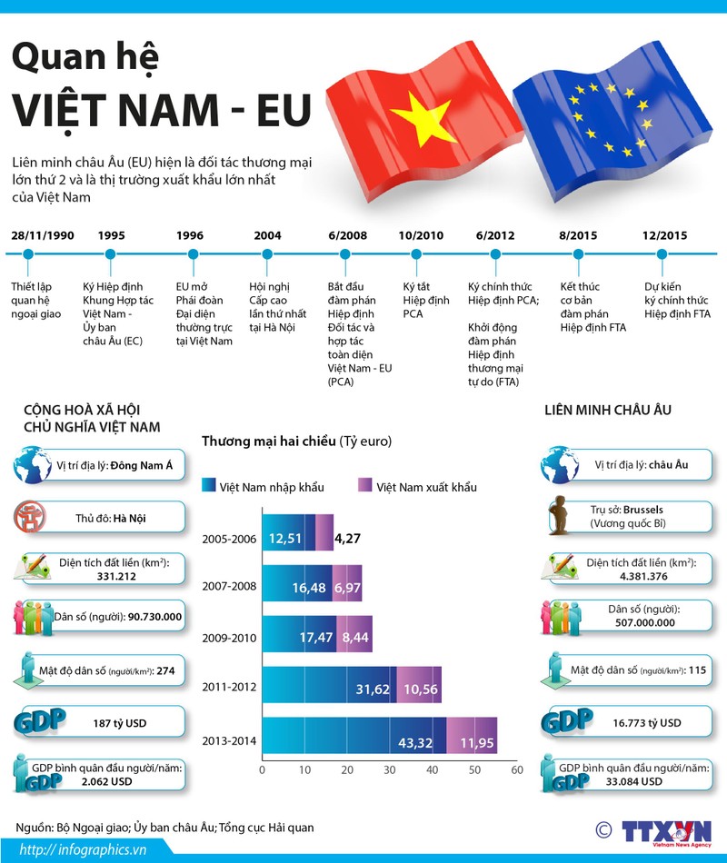 Quan hệ Việt Nam - EU ngày càng trở nên hiệu quả hơn. Quan hệ Việt Nam - EU ngày càng trở nên hiệu quả hơn.