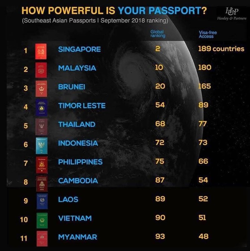 Biểu đồ 1: Quyền lực hộ chiếu