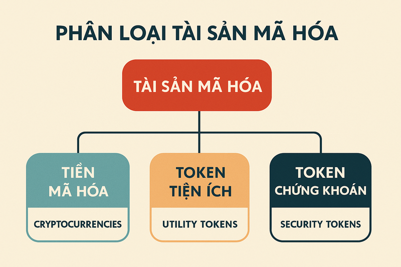 Việc giao Bộ Tài chính chủ trì xây dựng khung pháp lý cũng cho thấy Chính phủ đang tiếp cận vấn đề này như một phần của cải cách thể chế tài chính, chứ không đơn thuần là quản lý công nghệ. Ảnh minh hoạ. 01.png