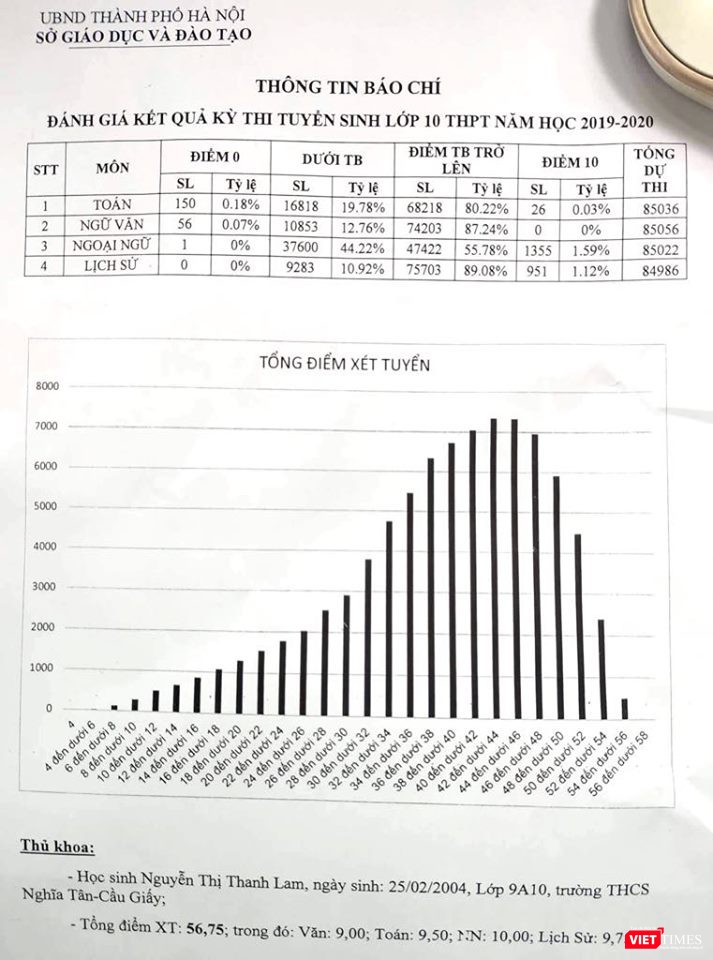 Thông tin báo chí đánh giá kết quả kỳ thi tuyển sinh vào lớp 10 THPT năm học 2019-2020. Ảnh: Minh Thúy