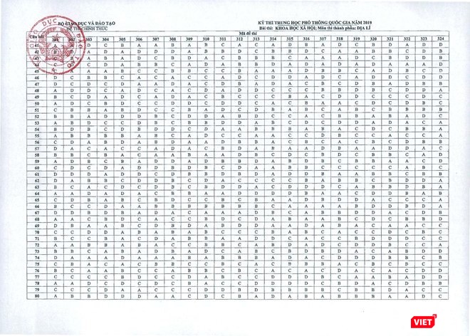 Đáp án môn Địa lí Đáp án môn Địa lí