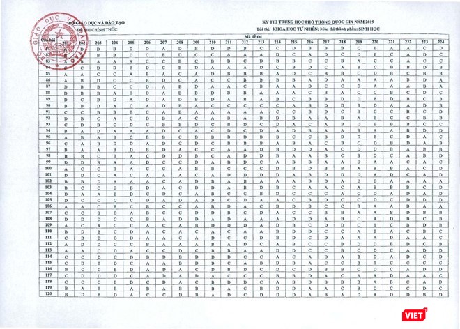 Đáp án môn Sinh học Đáp án môn Sinh học
