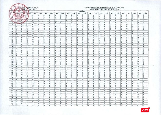 Đáp án môn tiếng Anh Đáp án môn tiếng Anh