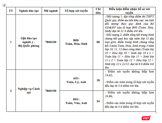 Ngành đào tạo, chỉ tiêu, tổ hợp xét tuyển và điểm xét tuyển vào Học viện Cảnh sát nhân dân Ngành đào tạo, chỉ tiêu, tổ hợp xét tuyển và điểm xét tuyển vào Học viện Cảnh sát nhân dân