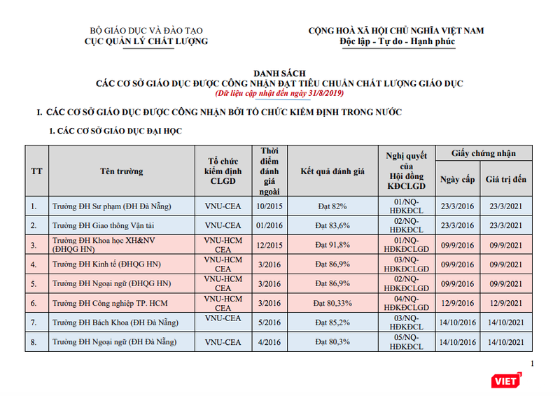 Danh sách cơ sở giáo dục được công nhận đạt tiêu chuẩn chất lượng giáo dục Danh sách cơ sở giáo dục được công nhận đạt tiêu chuẩn chất lượng giáo dục