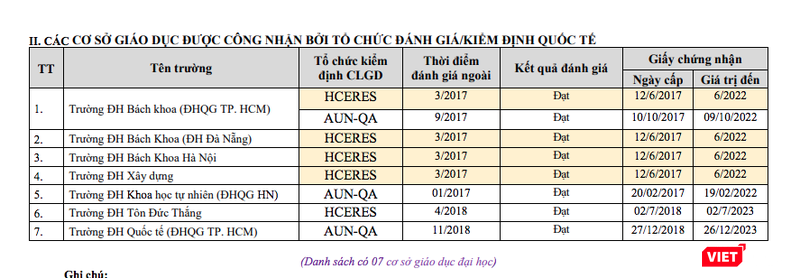 7 trường đại học được công nhận bởi tổ chức đánh giá, kiểm định quốc tế. 7 trường đại học được công nhận bởi tổ chức đánh giá, kiểm định quốc tế.