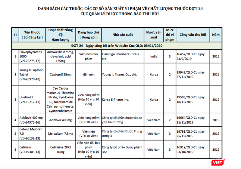 Danh sách 7 loại thuốc bị thu hồi cùng các cơ sở sản xuất vi phạm về chất lượng thuốc. Danh sách 7 loại thuốc bị thu hồi cùng các cơ sở sản xuất vi phạm về chất lượng thuốc.