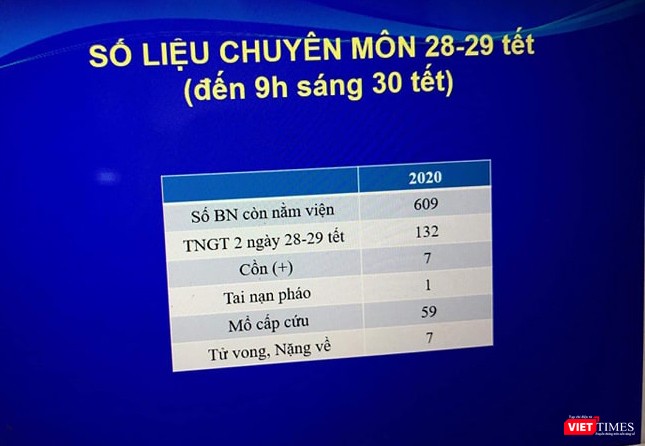 Số liệu thống kê bệnh nhân tại Bệnh viện Việt Đức. Ảnh: Minh Thúy