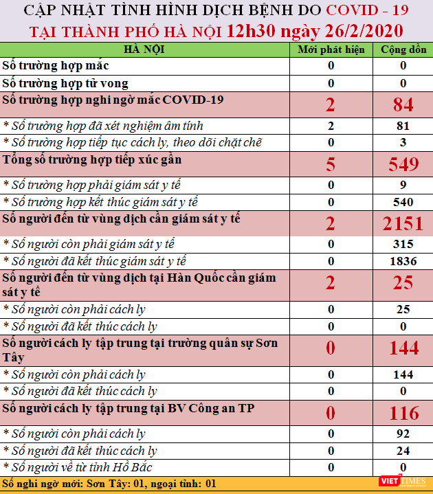 Cập nhật tình hình dịch COVID-19 trên địa bàn TP. Hà Nội. Ảnh: Minh Thúy Cập nhật tình hình dịch COVID-19 trên địa bàn TP. Hà Nội. Ảnh: Minh Thúy