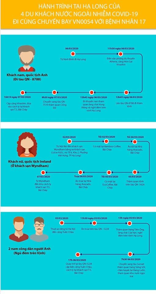 Lịch trình di chuyển của 4 du khách nước ngoài mắc COVID-19 tại Hạ Long. Ảnh: BYT Lịch trình di chuyển của 4 du khách nước ngoài mắc COVID-19 tại Hạ Long. Ảnh: BYT