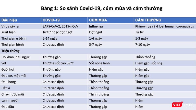 So sánh COVID-19, cúm mùa và cảm thường. Ảnh: TS. DS. Phạm Đức Hùng và TS. DS. Bạch Đức Hiệp cung cấp So sánh COVID-19, cúm mùa và cảm thường. Ảnh: TS. DS. Phạm Đức Hùng và TS. DS. Bạch Đức Hiệp cung cấp