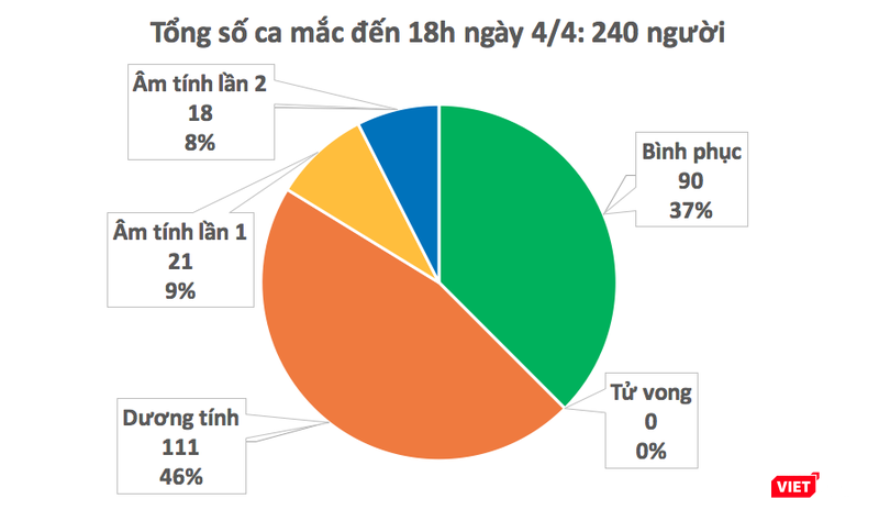 Số ca mắc COVID-19 ở Việt Nam. Ảnh: Minh Thúy