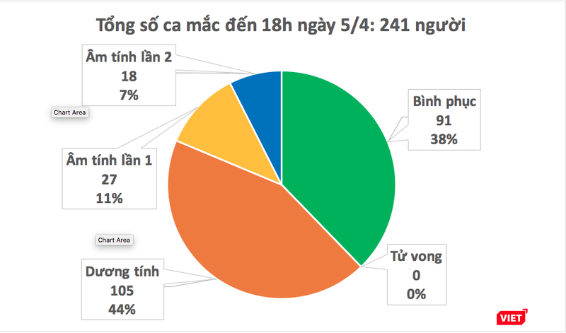 Số ca mắc COVID-19 tại Việt Nam tình đến 18h tối 5/4. Ảnh: minh Thúy Số ca mắc COVID-19 tại Việt Nam tình đến 18h tối 5/4. Ảnh: minh Thúy
