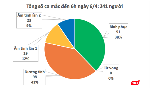 Số ca mắc COVID-19 tại Việt Nam. Ảnh: Minh Thúy