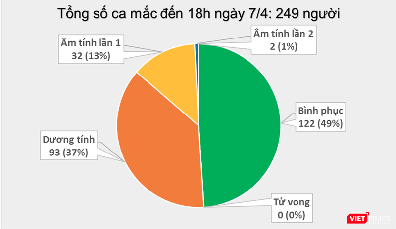 Số ca mắc COVID-19 tại Việt Nam tính đến 18h ngày 7/4. Ảnh: Minh Thúy Số ca mắc COVID-19 tại Việt Nam tính đến 18h ngày 7/4. Ảnh: Minh Thúy