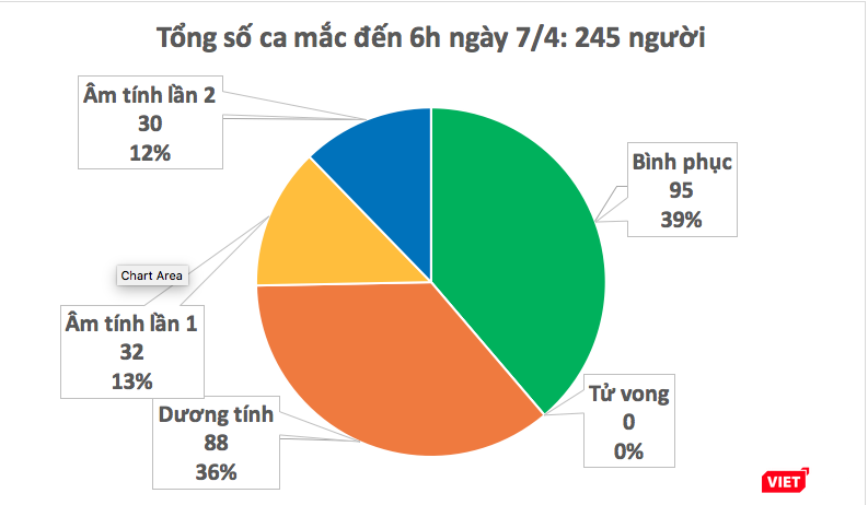 Số ca mắc COVID-19 ở Việt Nam tính đến 6h ngày 7/4. Ảnh: Minh Thúy Số ca mắc COVID-19 ở Việt Nam tính đến 6h ngày 7/4. Ảnh: Minh Thúy