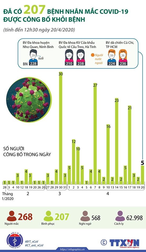207 bệnh nhân mắc COVID-19 khỏi bệnh. Ảnh: BYT