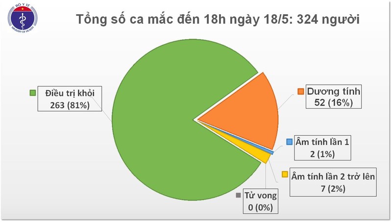 Số ca mắc COVID-19 tại Việt Nam. Ảnh: BYT Số ca mắc COVID-19 tại Việt Nam. Ảnh: BYT