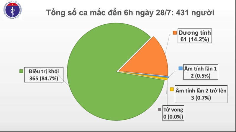 Việt Nam đã có 431 ca mắc COVID-19 (Ảnh: Bộ Y tế)