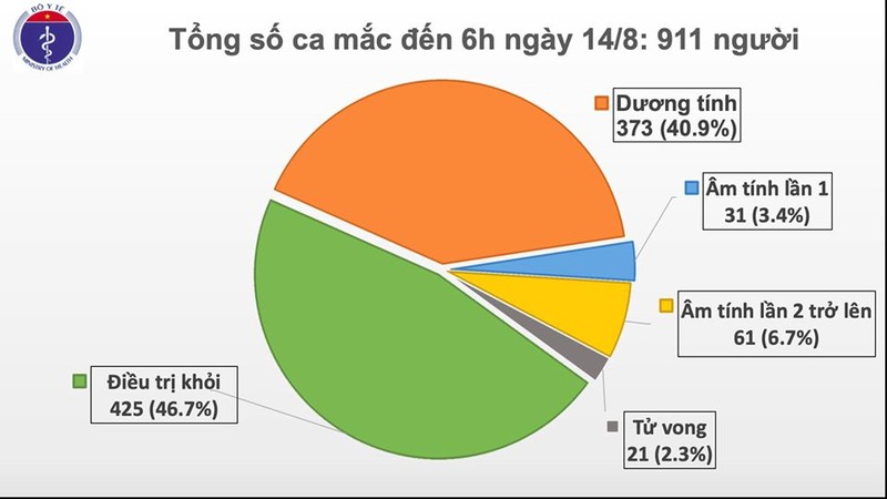 Cả nước đã có 911 người mắc COVID-19 (Ảnh: Bộ Y tế) Cả nước đã có 911 người mắc COVID-19 (Ảnh: Bộ Y tế)