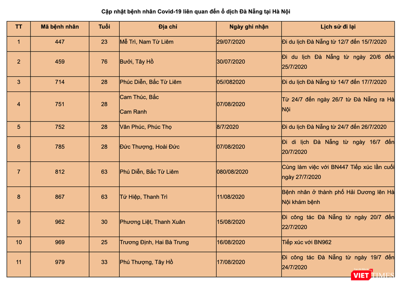 11 bệnh nhân mắc COVID-19 liên quan tới Đà Nẵng ở Hà Nội (Ảnh: Minh Thúy - nguồn: ông Khổng Minh Tuấn - Phó Giám đốc Trung tâm Kiểm soát Bệnh tật TP. Hà Nội)