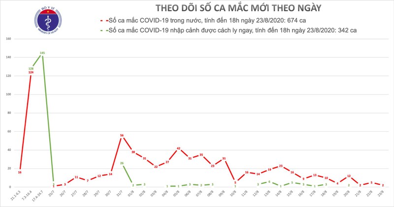 Số ca mắc COVID-19 mới theo ngày (Ảnh: Bộ Y tế)