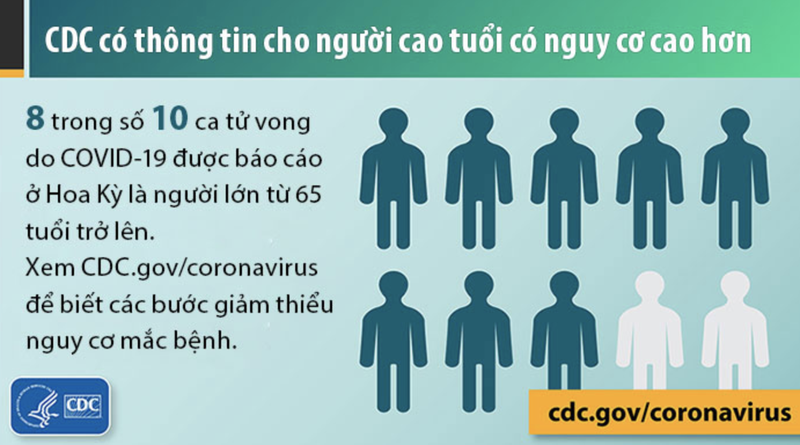 8 trong số 10 ca tử vong do COVID-19 ở Hoa Kỳ là người cao tuổi (Ảnh: US CDC) 8 trong số 10 ca tử vong do COVID-19 ở Hoa Kỳ là người cao tuổi (Ảnh: US CDC)