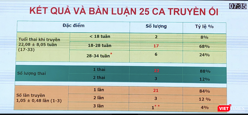 Kết quả 25 ca truyền ối cho sản phụ ở Bệnh viện Phụ sản Hà Nội (Ảnh: Minh Thuý) Kết quả 25 ca truyền ối cho sản phụ ở Bệnh viện Phụ sản Hà Nội (Ảnh: Minh Thuý)